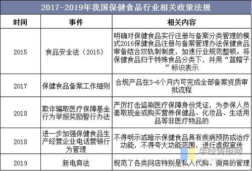 保健食品市场规模增速下滑,行业渗透率不断提升,销售渠道下沉